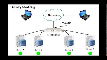 Affinity Scheduling Load Balancing Animation