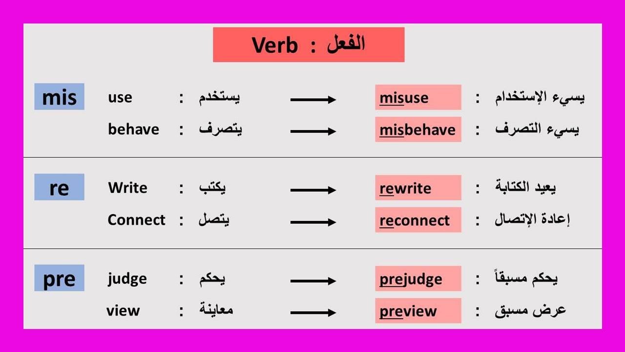 شرح البادئات او السوابق : Prefixes (المقاطع التي تسبق الكلمة في اللغة الانجليزية)