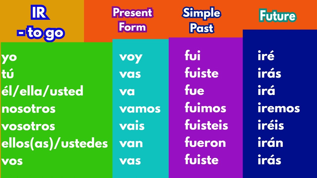 Indicative Spanish Verb Conjugation