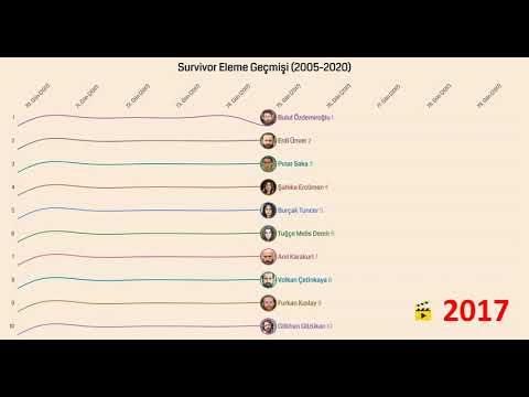 Survivor Eleme Sıralaması - Survivor Eleme Geçmişi Tüm Zamanlar (2005-2020)