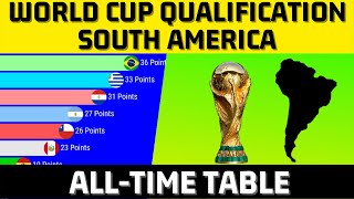 Best teams from South America in FIFA WORLD CUP qualifications.