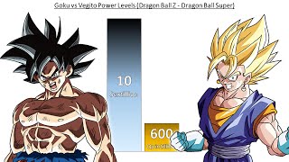 Goku VS Vegito POWER LEVELS Dragon Ball Z - Dragon Ball Super