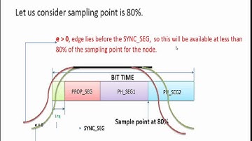 Controller area network basics, PART 23, Edge phase error adjustment.