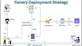Canary Deployment