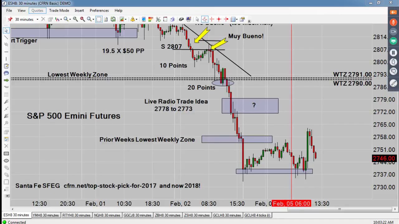 trading screen Emini Futures & Cryptocurrency Daily News 02/05/18