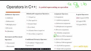 Learning C++ Programming: Operators in C ++ (Part 1)
