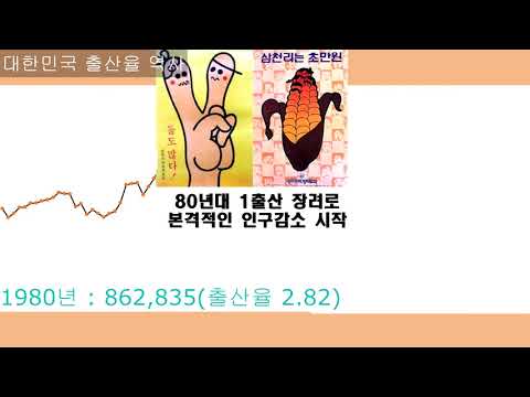 역대 출산율 그래프 변화 2019년 대한민국 출산율 30만 이하 