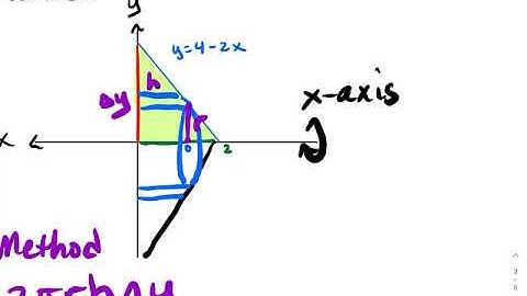 6.3 Volumes by Cylindrical Shells