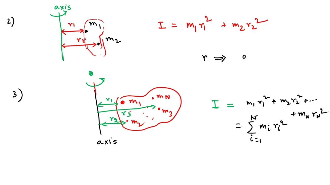 Rotational Mechanics Moment of Inertia Theory Part1