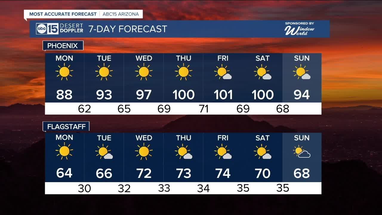 Record-breaking temperatures could reach the Valley this week - YouTube