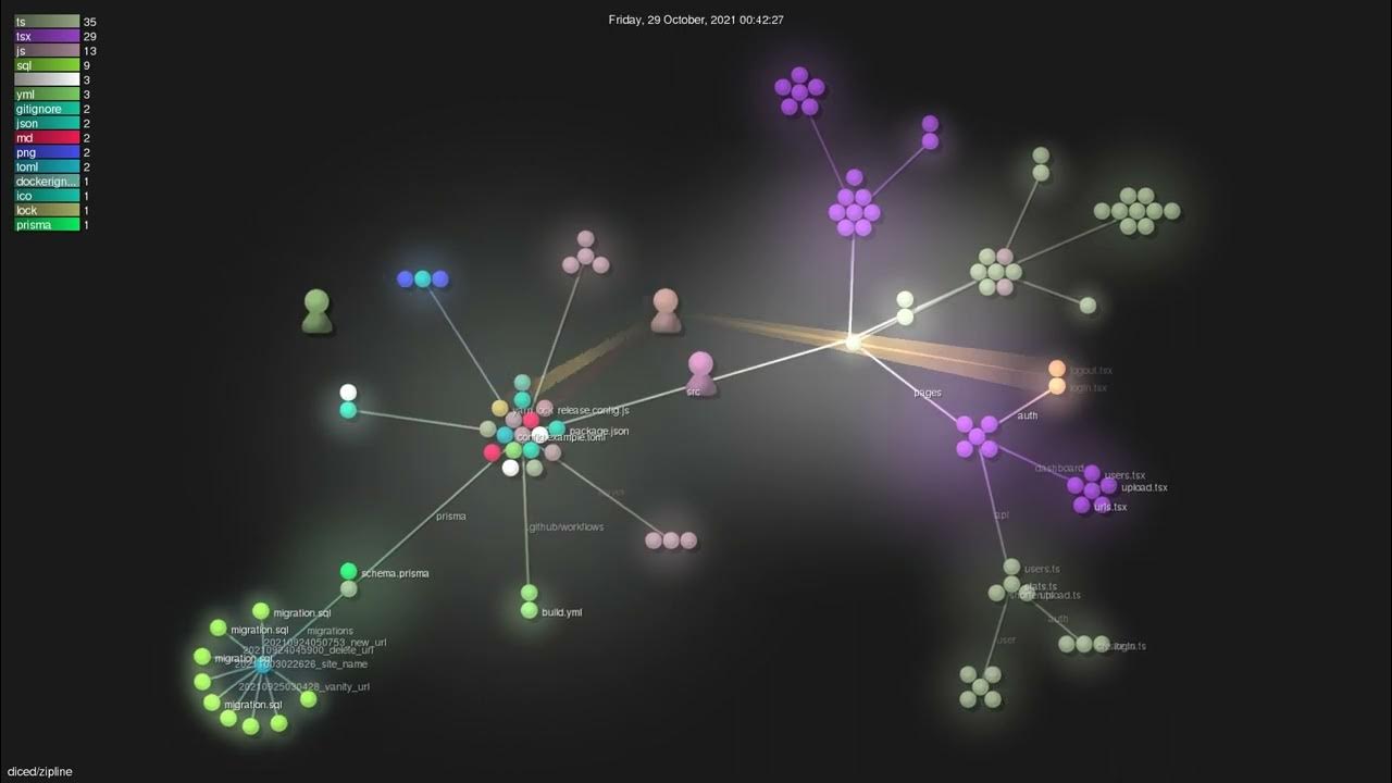 diced/zipline Gource visualisation YouTube