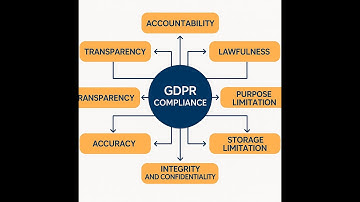 What makes personal data processing lawful and ethical under the GDPR? #cipp #gdpr #dataprivacy