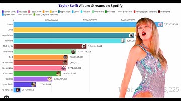 Taylor Swift | Album Streams Battle on Spotify | Chart History | Spotify Data