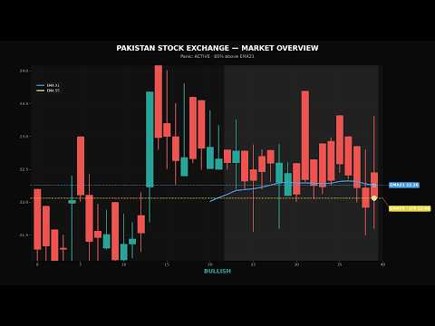 PSX Modarabas Close — Tomorrow Outlook (BULLISH) · ACTIVE | Wednesday, 15 Ju