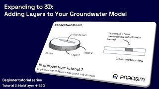 Beginner 3 - Expanding to 3D: Adding Layers to Your Groundwater Model