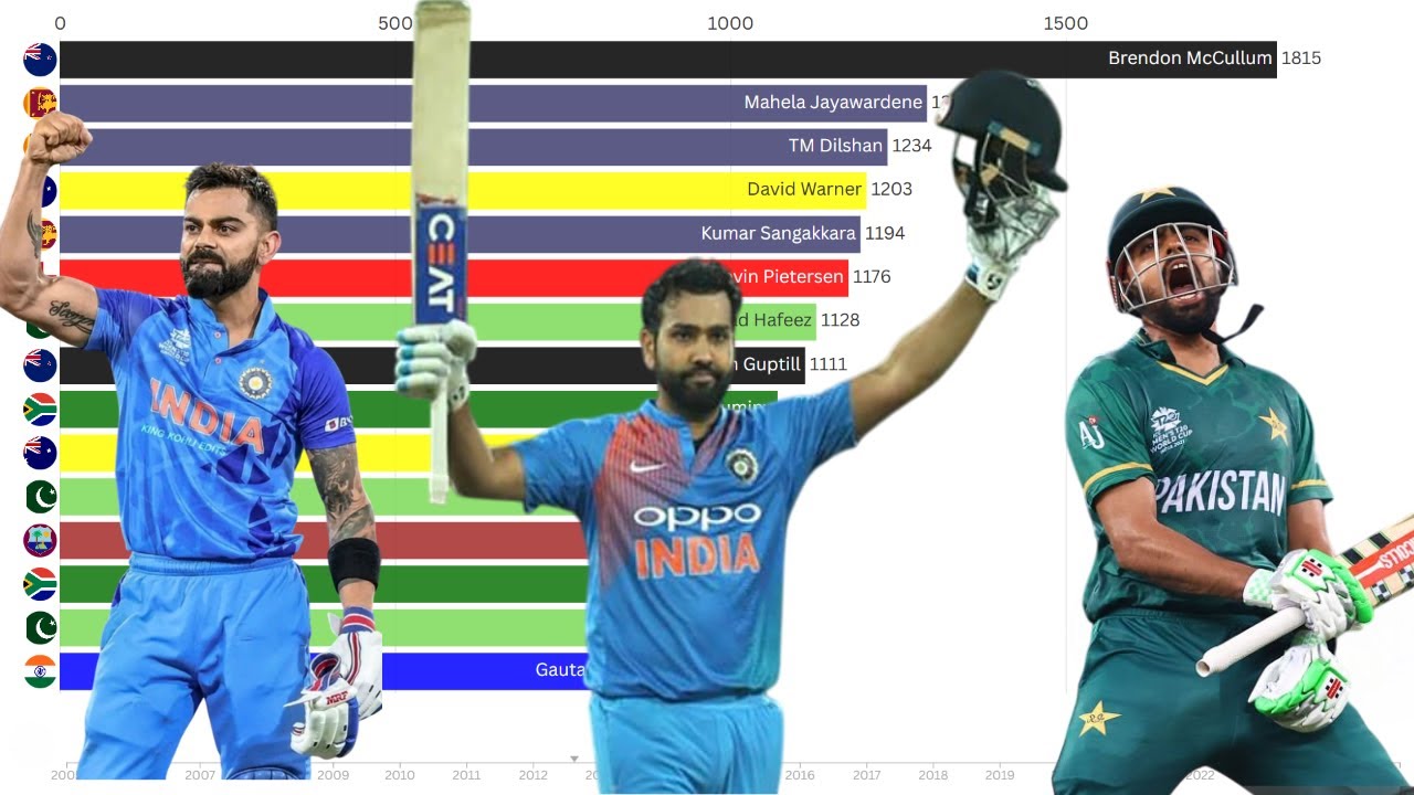 Top T20I Run Scorers of All Time (2005–2025) | Bar Chart Race