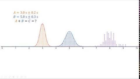 Graphical Demonstration of Adding Uncertainty in Quadrature for Gaussian-Distributed Variables