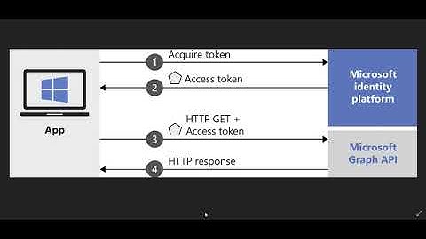 How to get an access token to call Azure Graph Api with Postman