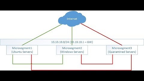 Implementing Microsegmentation with Cisco ACI and VMWare vCenter using VMM Integration