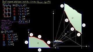 The Lemke-Howson Algorithm - Best Response Polytopes Profile