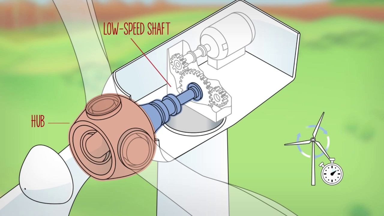 How do Wind Turbines Work?  SiOWfa15: Science in Our World