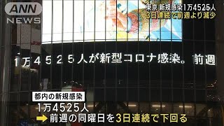 東京　コロナ感染1万4525人　3日連続で前週より減少(2022年12月30日)