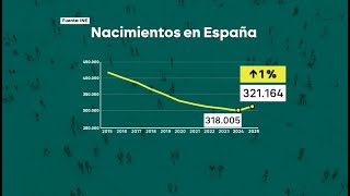 España registra un leve aumento en la natalidad por primera vez en diez años - laSexta Noticias