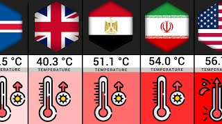 Comparison: Hottest Temperatures Ever Recorded by Country
