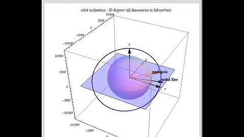 The Effect of the Spherical Harmonic Gravitational Potential on Satellite Orbits