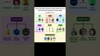 𝐁𝐞𝐬𝐭 𝐘𝐨𝐮𝐓𝐮𝐛𝐞 𝐂𝐡𝐚𝐧𝐧𝐞𝐥𝐬 𝐓𝐨 𝐋𝐞𝐚𝐫𝐧 𝐂𝐨𝐝𝐢𝐧𝐠 | 𝐒𝐭𝐚𝐫𝐭 𝐘𝐨𝐮𝐫 𝐂𝐨𝐝𝐢𝐧𝐠 𝐉𝐨𝐮𝐫𝐧𝐞𝐲 𝐓𝐡𝐞 𝐑𝐢𝐠𝐡𝐭 𝐖𝐚𝐲.