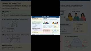 what is two sample t test #Statistics #DataScience #HypothesisTesting #YouTubeShorts
