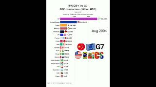 GDP comparison G7 vs new BRICS+ #thebeautyofdata