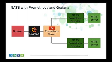Monitoring NATS using the Prometheus exporter and Grafana