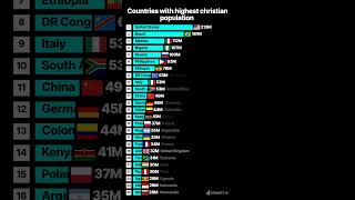 countries with the highest christian population #countries