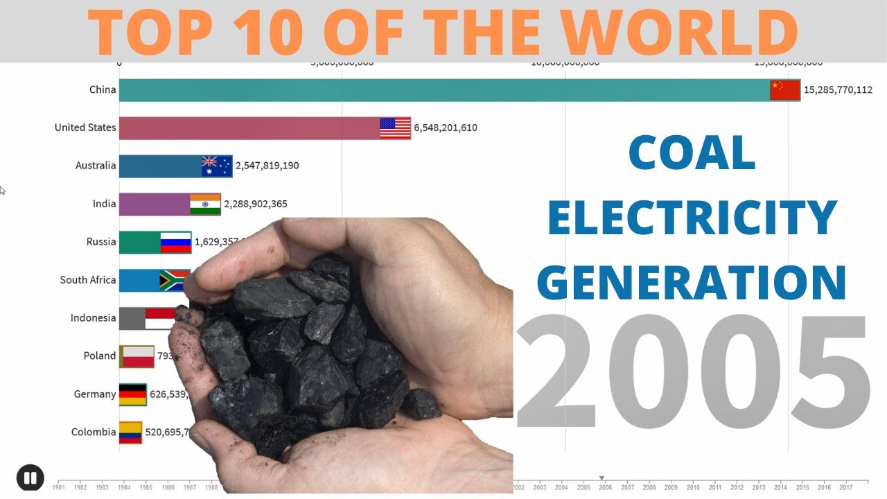 Top 20 Countries by Coal Electricity Production 1981 to 2018 China is