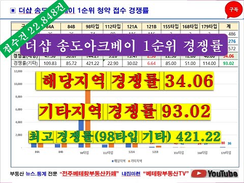 더샵 송도아크베이(B3BL) 1순위 청약 접수 경쟁률_최고 경쟁률 421.22