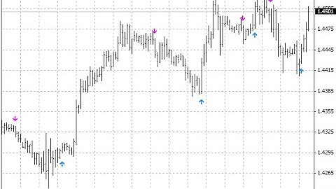Buy  sell indicator with alerts  – indicator for MetaTrader 4
