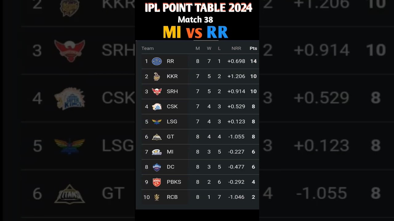 IPL POINT TABLE 2024 Letes MI vs RR match 38 
