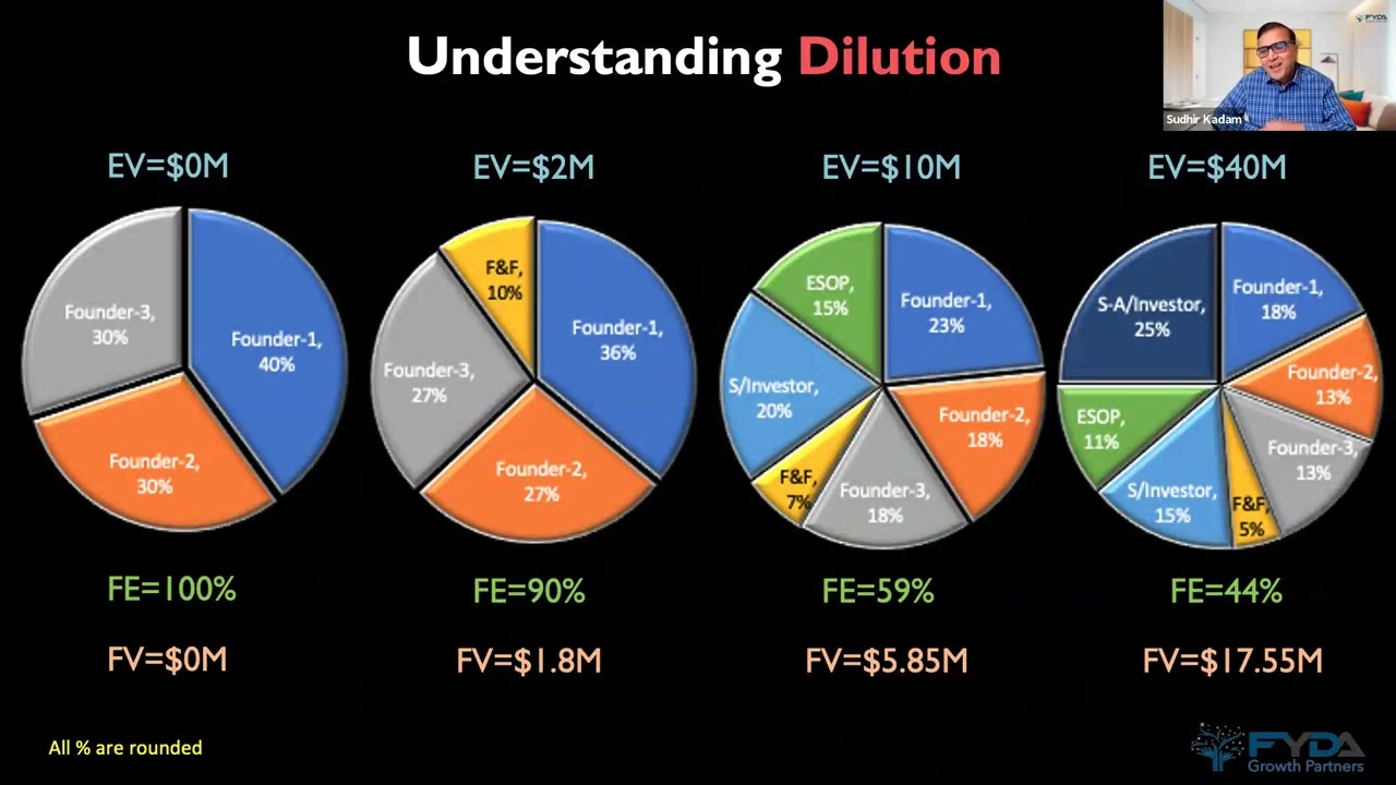 Startup Valuation and Funding: Garje Marathi Amrut