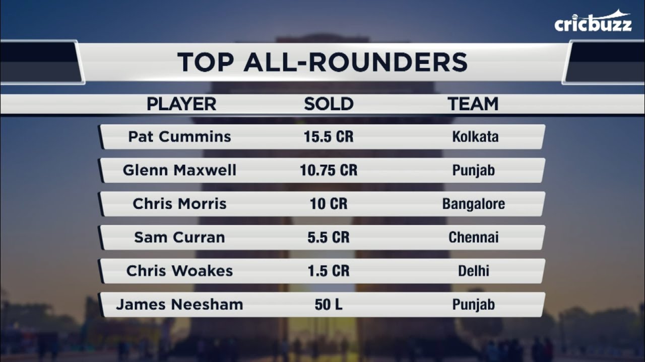 IPL 2020 Auction: Is Glenn Maxwell worth 20 times more than James Neesham?