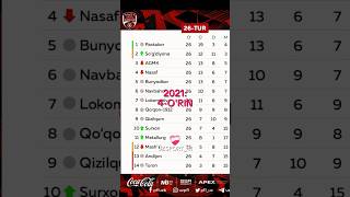 NASAF 💔#uzbek #football #uzbekistan #uzsport