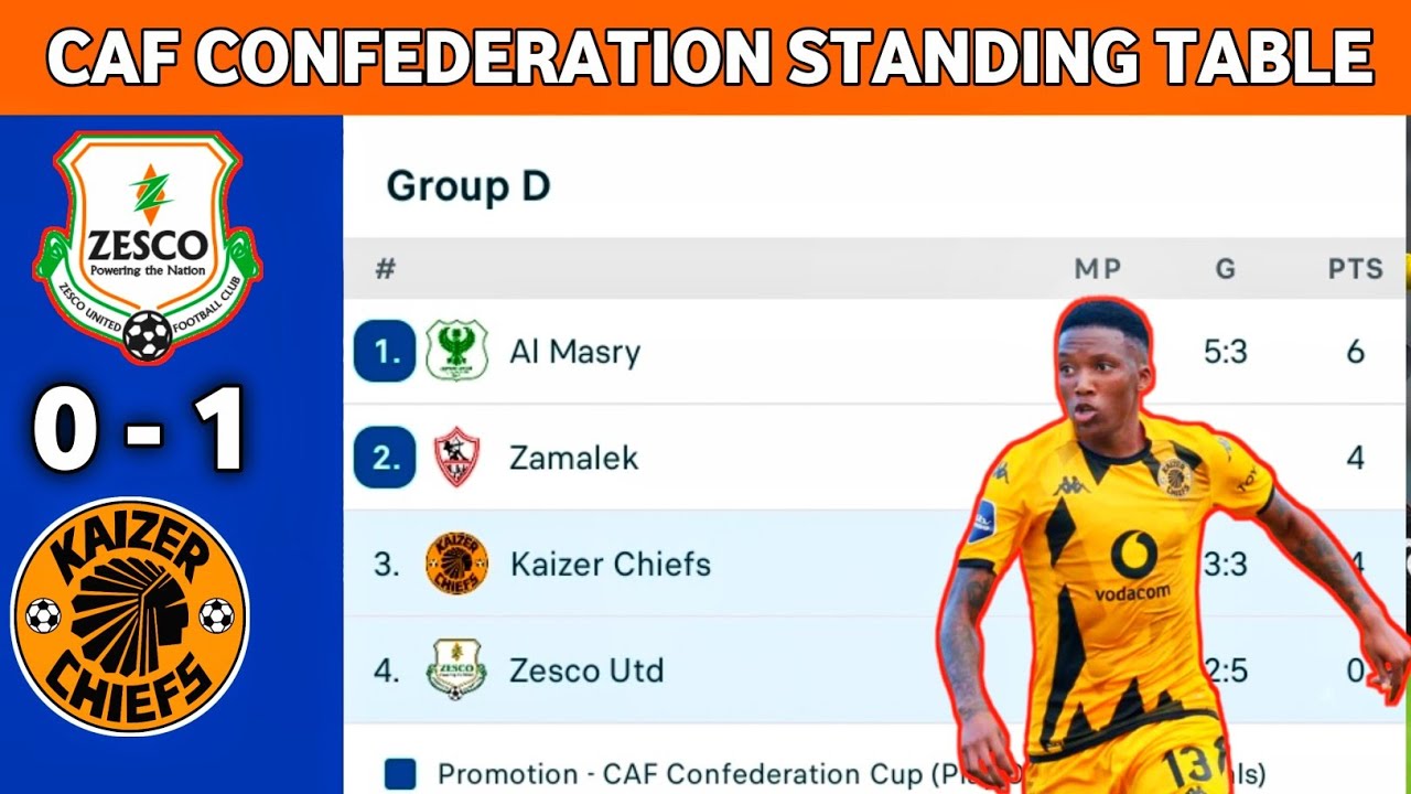 As it stands | Caf confederation cup group D standing table, Chiefs is going up the group table