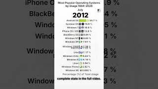 Most Popular Operating Systems by Usage #operating system history #Windows market share #android