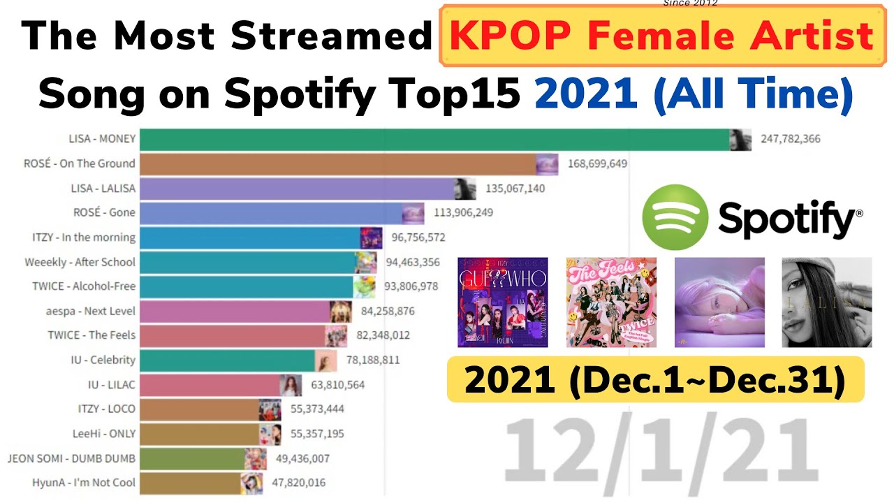 Most streamed 2021 KPOP Female Artist Song on Spotify Top15 in 2021(Dec1~Dec31)[DATA VISUALIZATION]