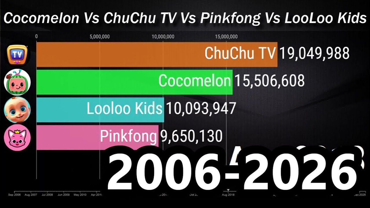 Cocomelon Vs ChuChu TV Vs Pinkfong Vs LooLoo Kids - Subscriber Count History & Future [2006-2026]