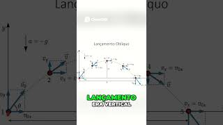 Lançamento Oblíquo: Simetrias da Velocidade #ensinodefísica #física #educação #exatas #profBG