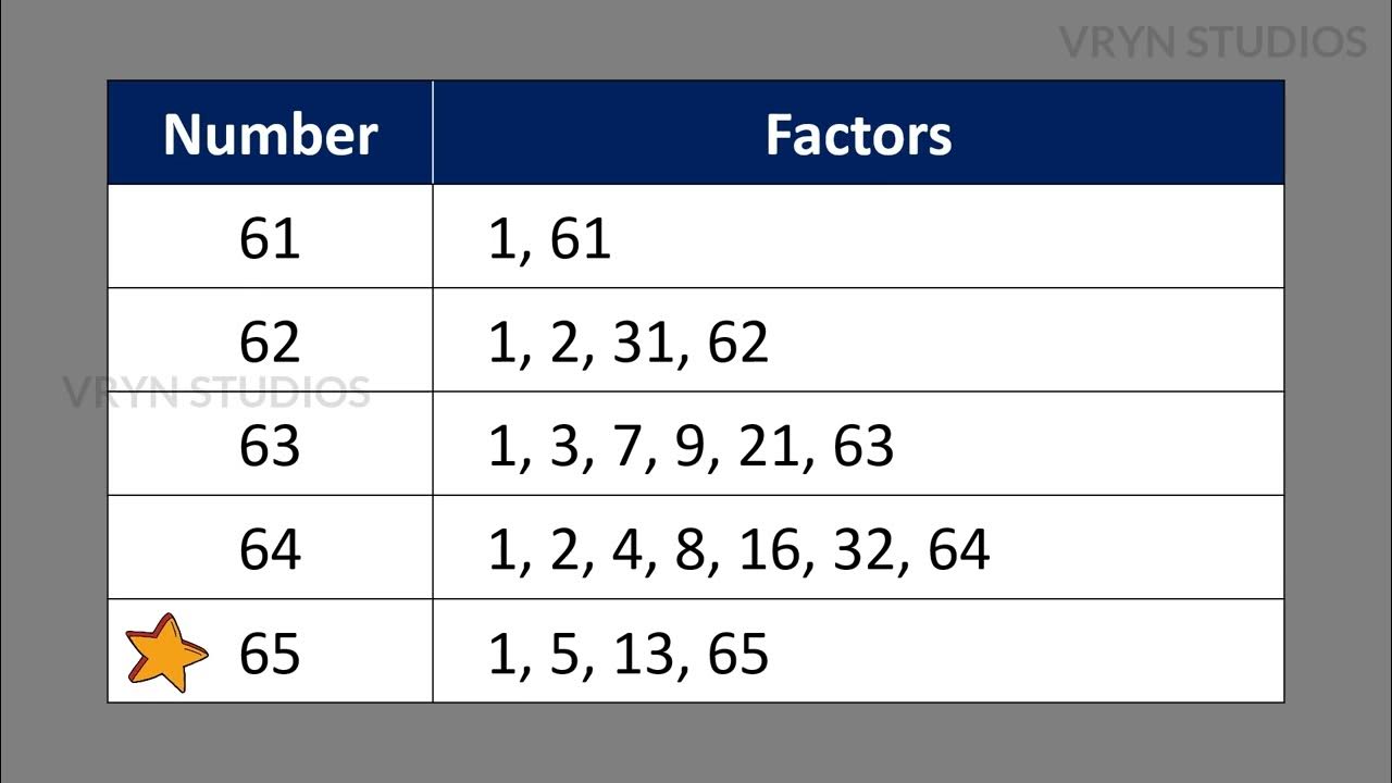 Factors of numbers from 1 to 100 listen the list of factors to