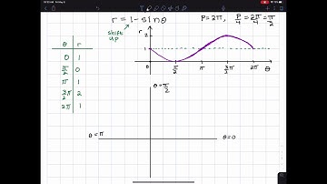 Polar Curves — A Cardioid r=1-sin theta