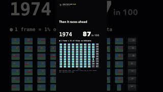 From 1 in 100 to 9 in 10 in 41 years: full-colour films on Wikidata From 1 in 100 to 9 in 10 in 41 years: full-colour films on Wikidata