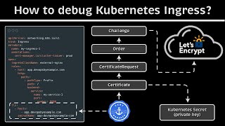 How to debug Kubernetes Ingress? (TLS - Cert-Manager - HTTP-01 & DNS-01 Challenges) screenshot 3